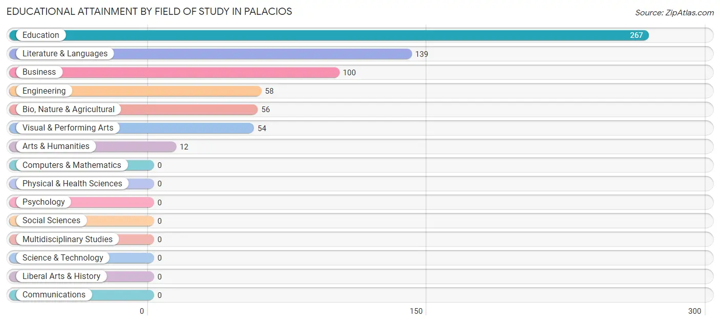 Educational Attainment by Field of Study in Palacios