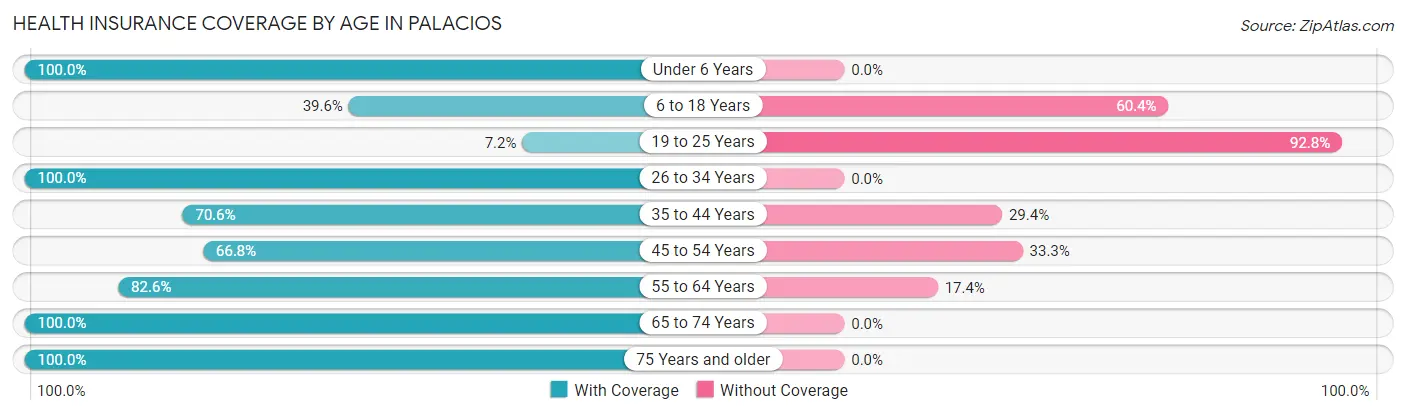 Health Insurance Coverage by Age in Palacios