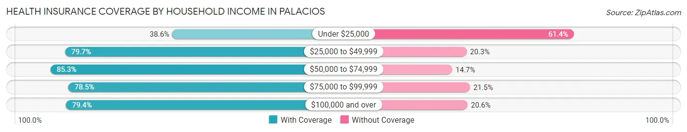 Health Insurance Coverage by Household Income in Palacios