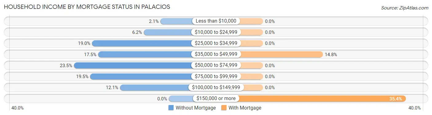 Household Income by Mortgage Status in Palacios