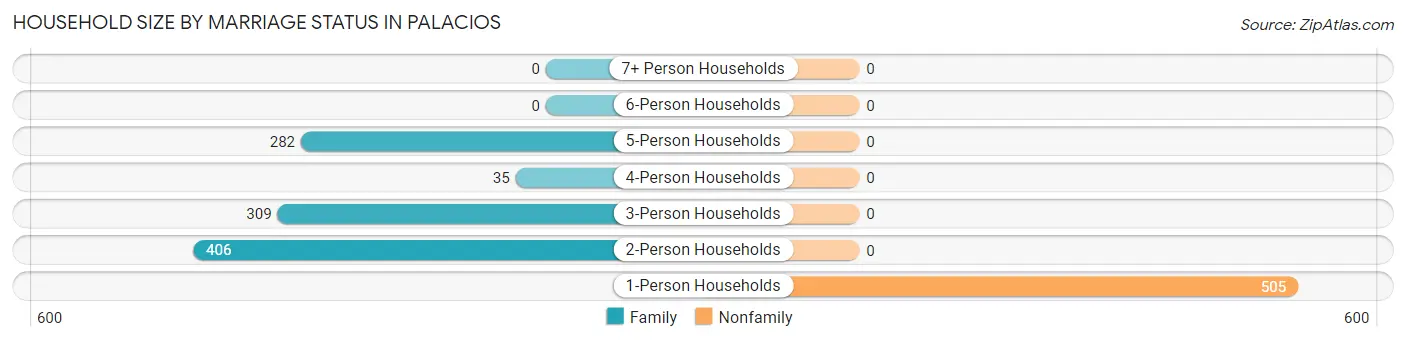 Household Size by Marriage Status in Palacios