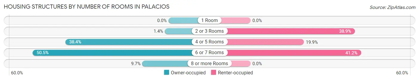 Housing Structures by Number of Rooms in Palacios