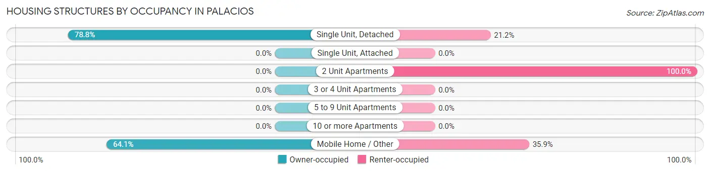 Housing Structures by Occupancy in Palacios