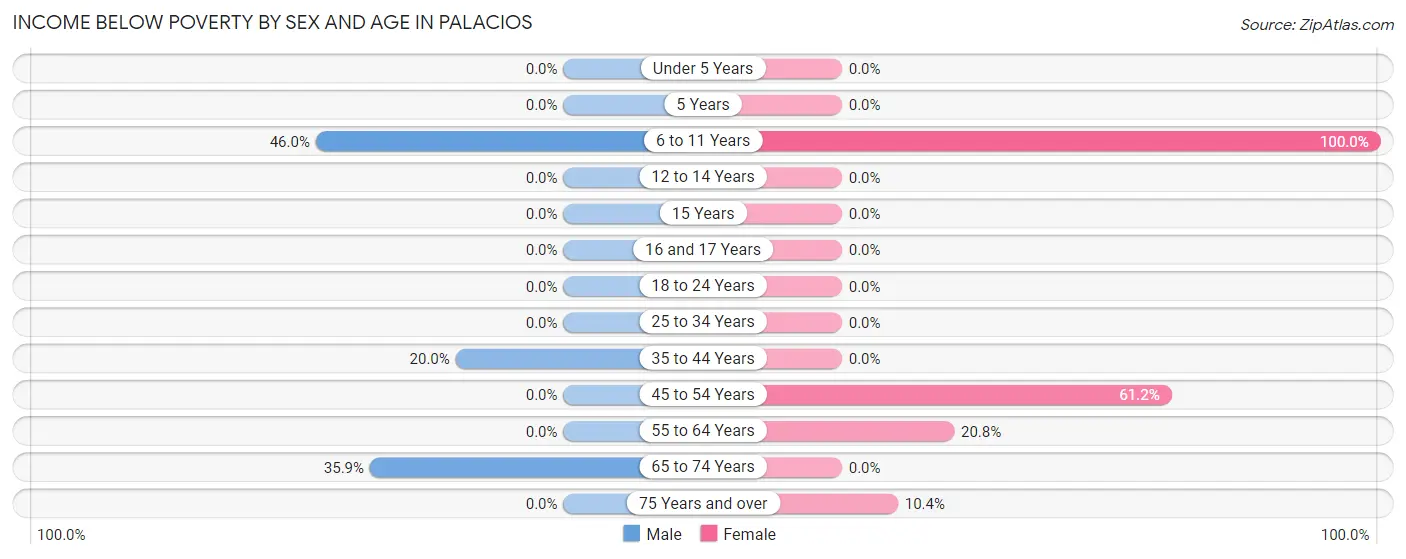 Income Below Poverty by Sex and Age in Palacios