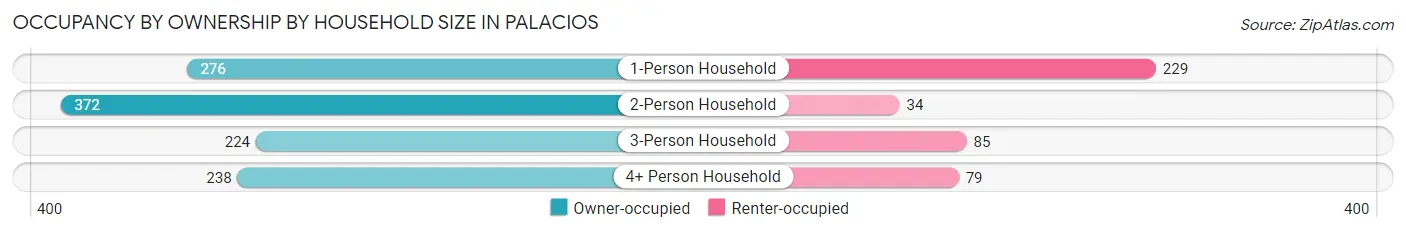 Occupancy by Ownership by Household Size in Palacios
