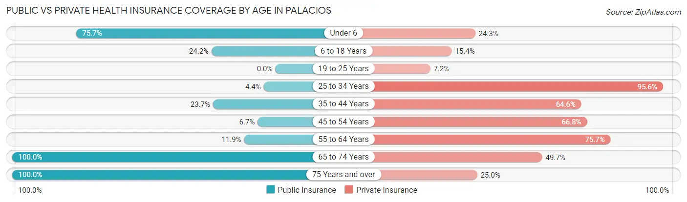 Public vs Private Health Insurance Coverage by Age in Palacios