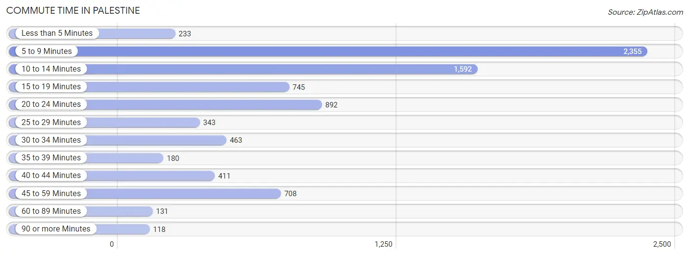 Commute Time in Palestine