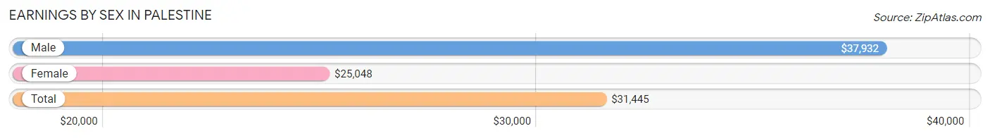 Earnings by Sex in Palestine