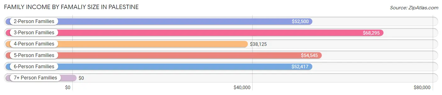 Family Income by Famaliy Size in Palestine