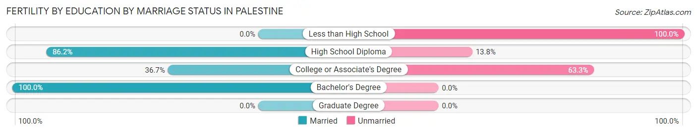 Female Fertility by Education by Marriage Status in Palestine