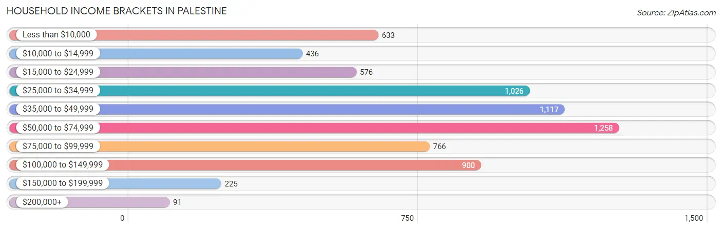 Household Income Brackets in Palestine