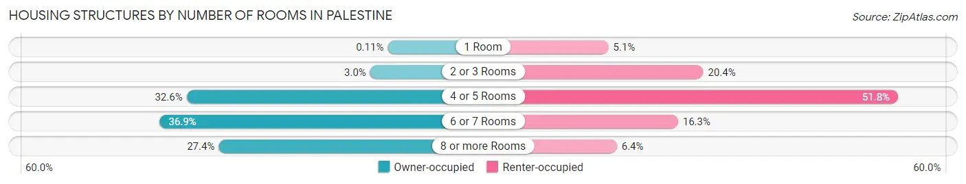 Housing Structures by Number of Rooms in Palestine