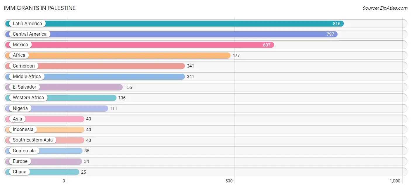 Immigrants in Palestine