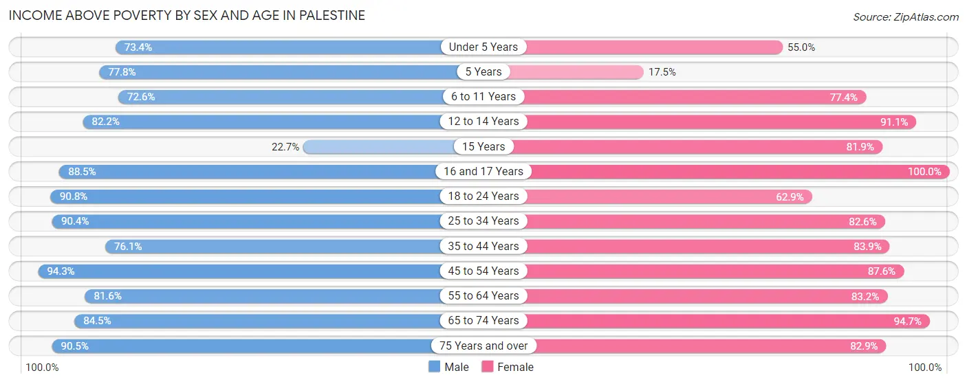 Income Above Poverty by Sex and Age in Palestine