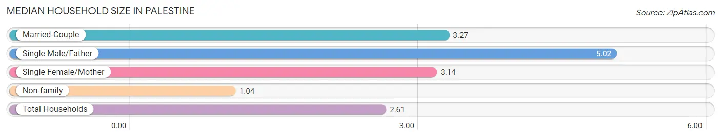 Median Household Size in Palestine