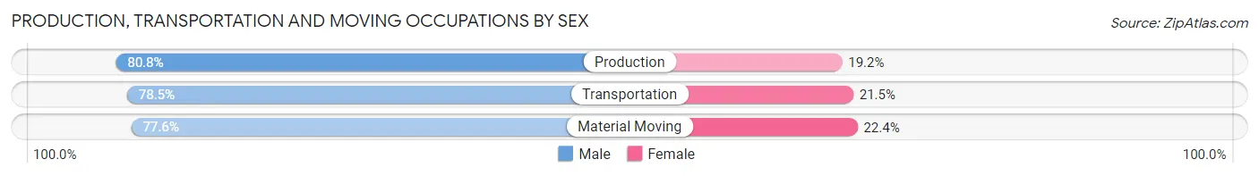 Production, Transportation and Moving Occupations by Sex in Palestine