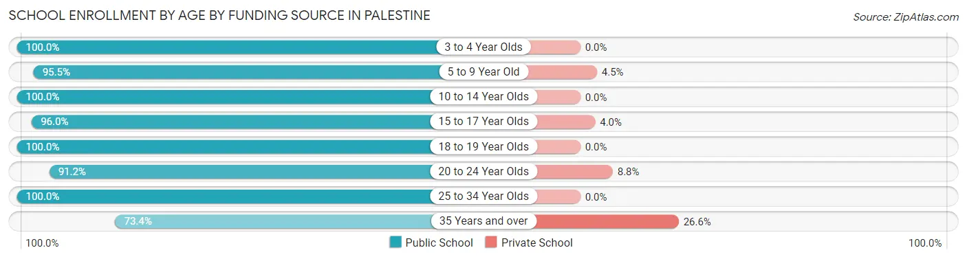 School Enrollment by Age by Funding Source in Palestine