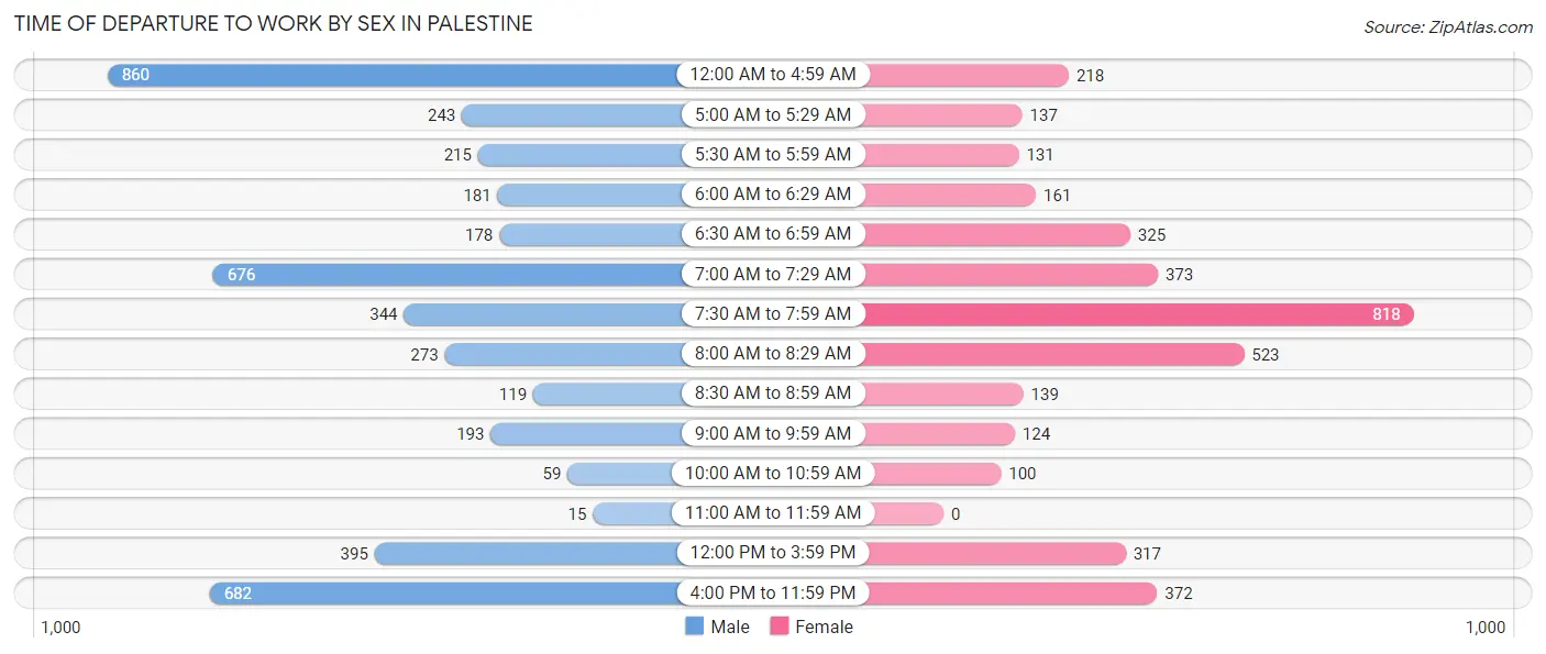 Time of Departure to Work by Sex in Palestine