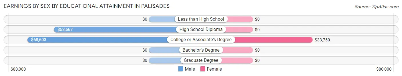Earnings by Sex by Educational Attainment in Palisades