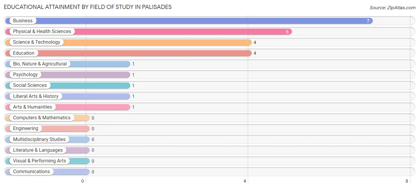 Educational Attainment by Field of Study in Palisades