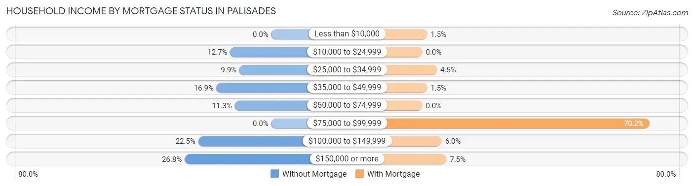 Household Income by Mortgage Status in Palisades