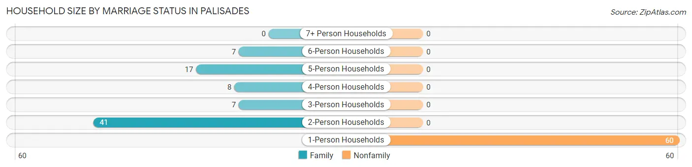 Household Size by Marriage Status in Palisades