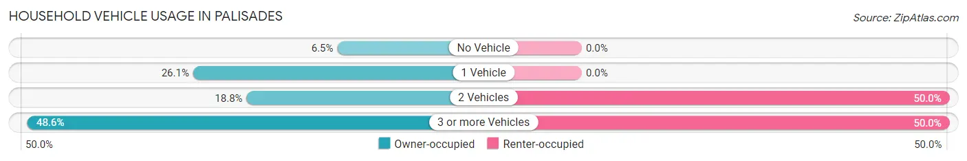 Household Vehicle Usage in Palisades