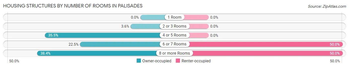 Housing Structures by Number of Rooms in Palisades
