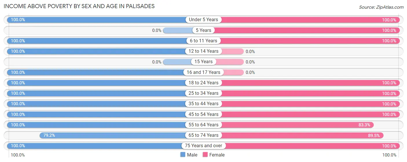 Income Above Poverty by Sex and Age in Palisades