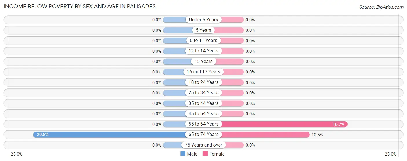 Income Below Poverty by Sex and Age in Palisades