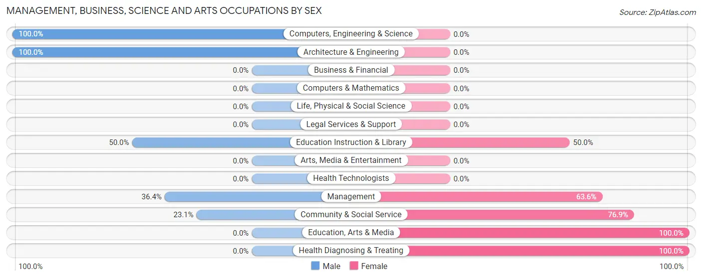 Management, Business, Science and Arts Occupations by Sex in Palisades