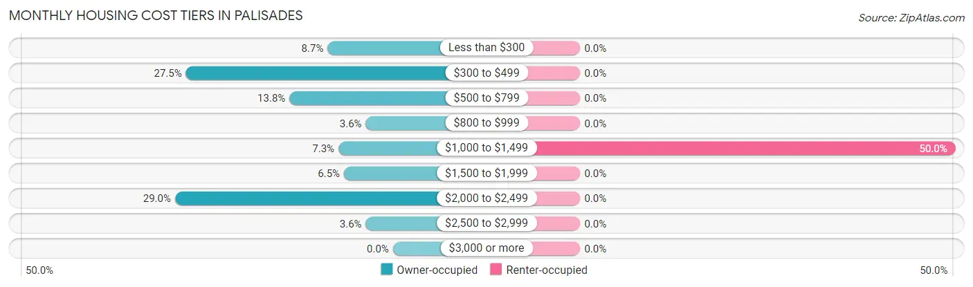 Monthly Housing Cost Tiers in Palisades