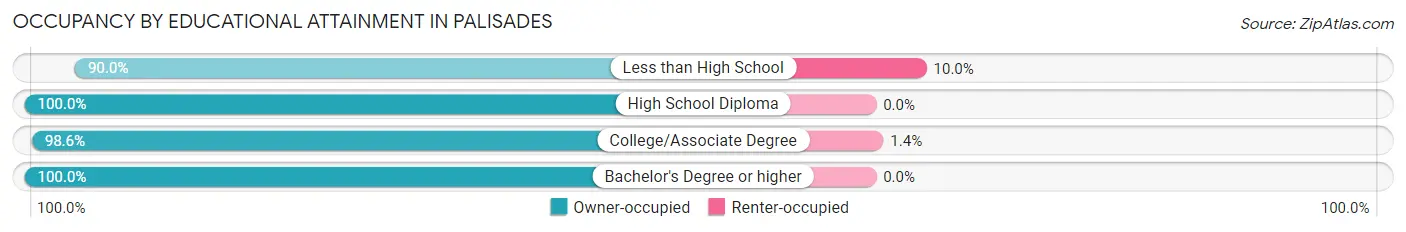 Occupancy by Educational Attainment in Palisades