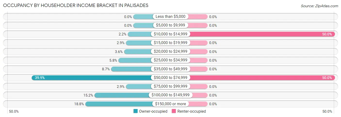 Occupancy by Householder Income Bracket in Palisades