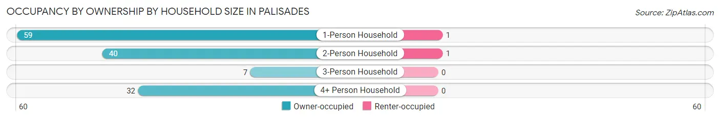 Occupancy by Ownership by Household Size in Palisades