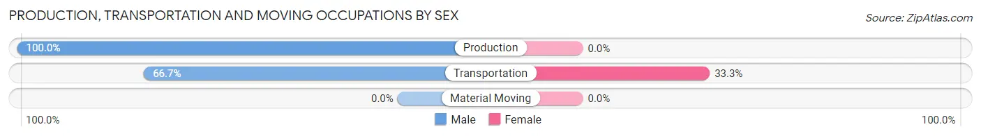 Production, Transportation and Moving Occupations by Sex in Palisades