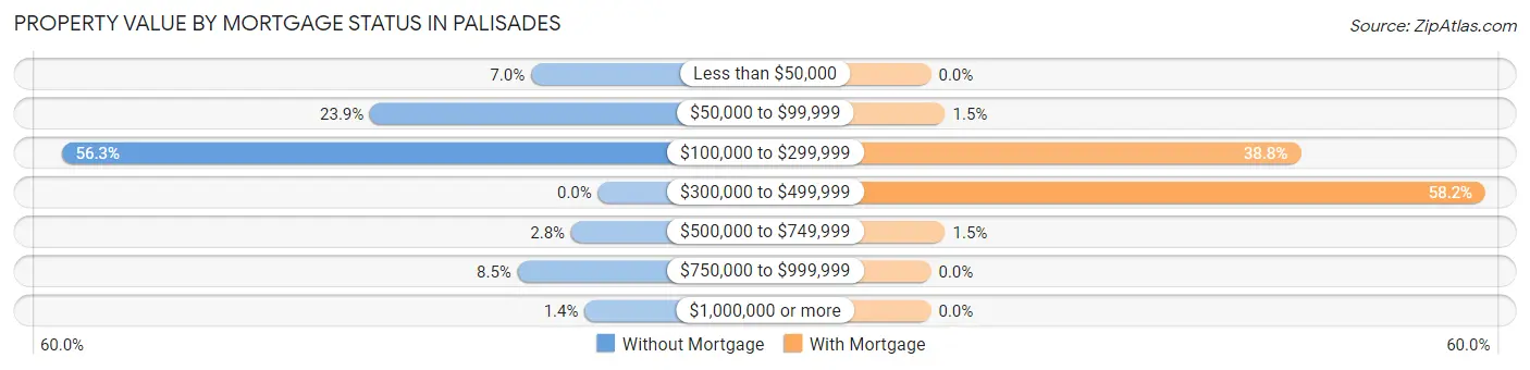 Property Value by Mortgage Status in Palisades