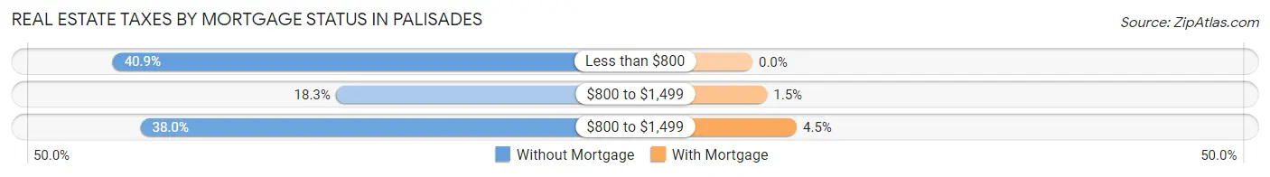 Real Estate Taxes by Mortgage Status in Palisades