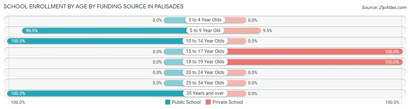 School Enrollment by Age by Funding Source in Palisades