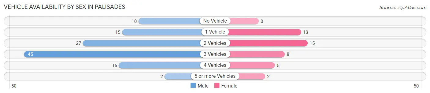 Vehicle Availability by Sex in Palisades