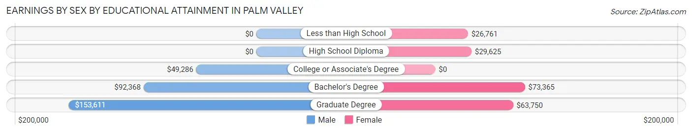 Earnings by Sex by Educational Attainment in Palm Valley
