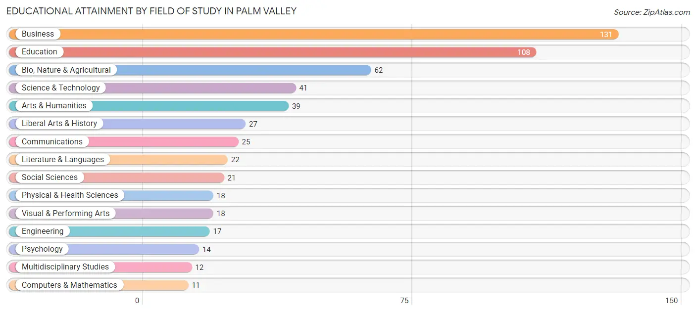Educational Attainment by Field of Study in Palm Valley