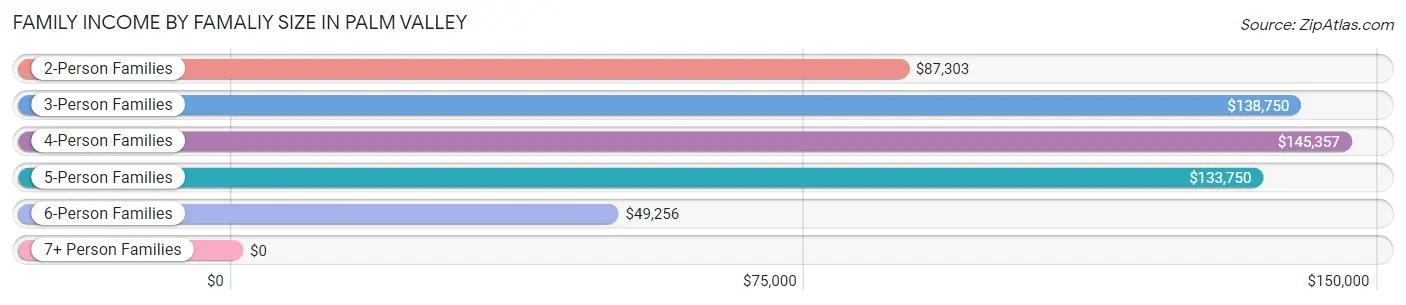 Family Income by Famaliy Size in Palm Valley
