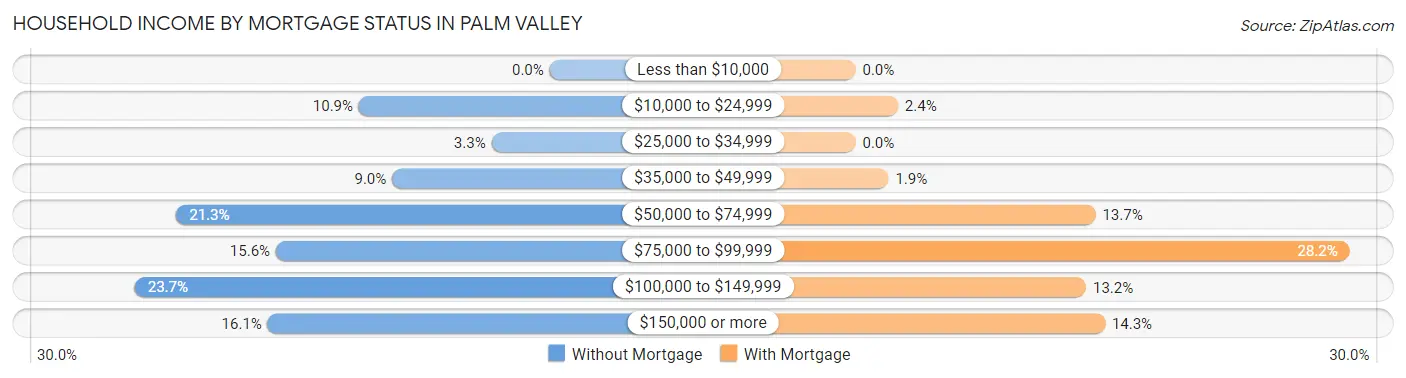 Household Income by Mortgage Status in Palm Valley