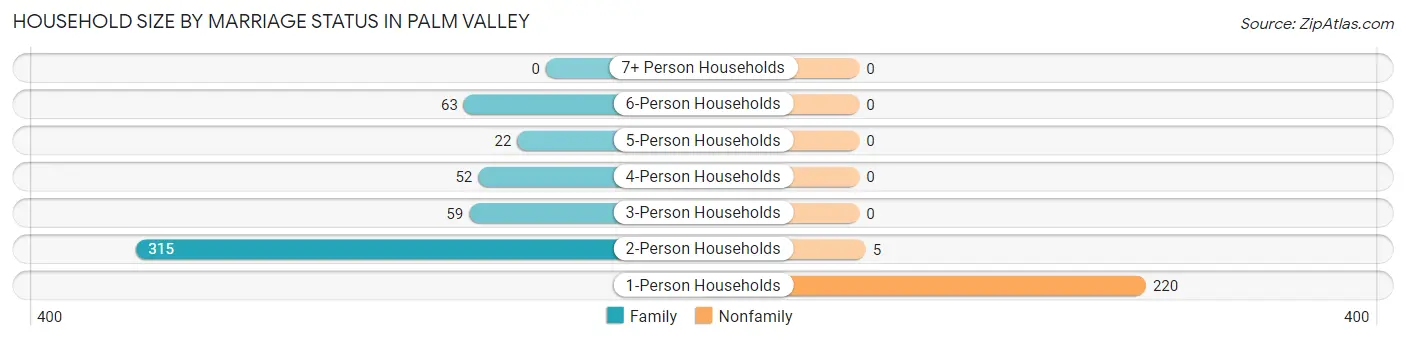 Household Size by Marriage Status in Palm Valley