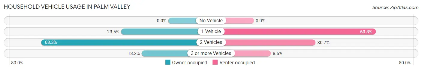Household Vehicle Usage in Palm Valley