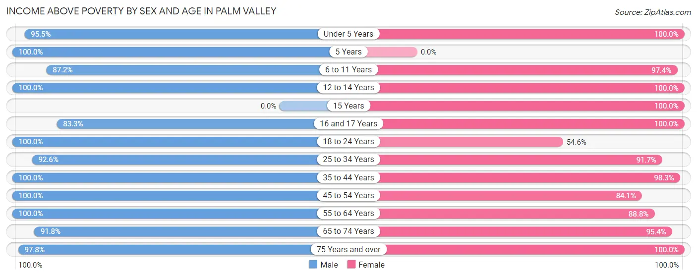 Income Above Poverty by Sex and Age in Palm Valley