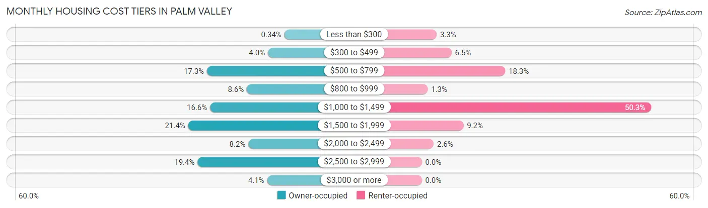 Monthly Housing Cost Tiers in Palm Valley
