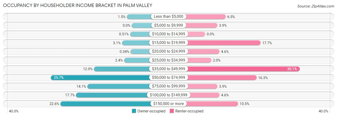 Occupancy by Householder Income Bracket in Palm Valley