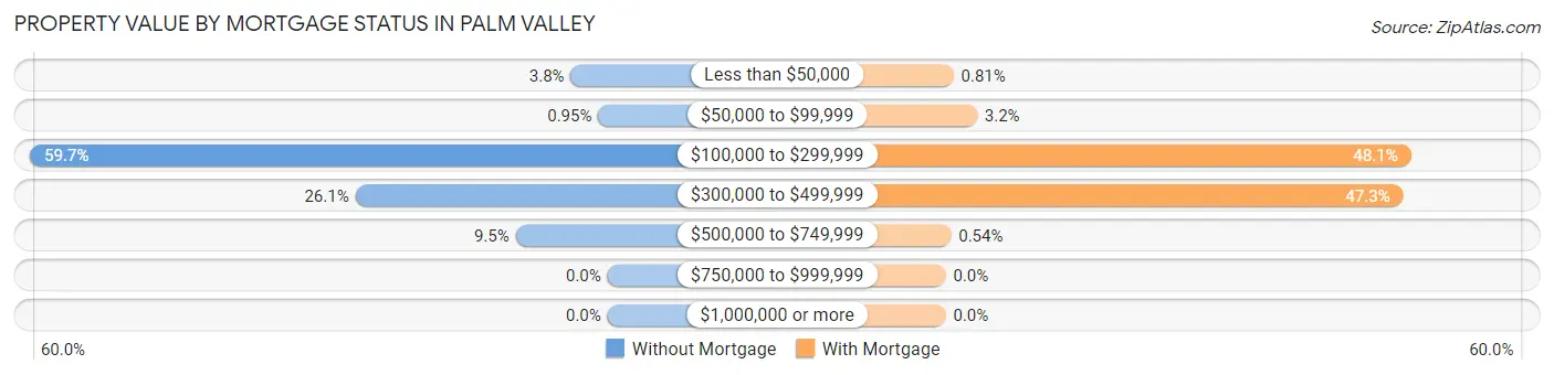 Property Value by Mortgage Status in Palm Valley